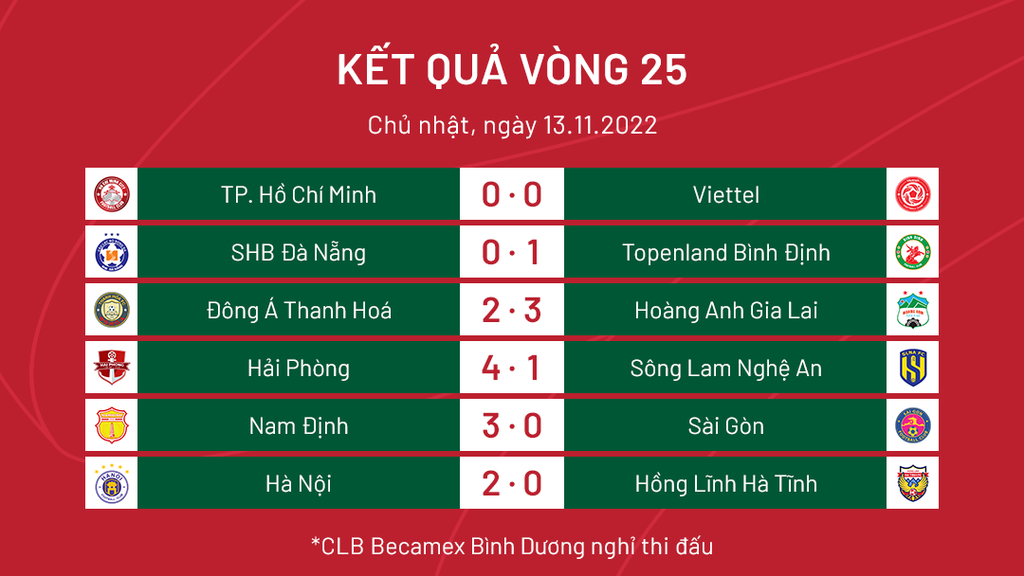 Tổng hợp kết quả V.League vòng 25: Hà Nội FC chính thức lên ngôi vô địch